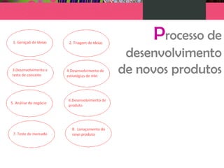 Processo de
desenvolvimento
de novos produtos
 