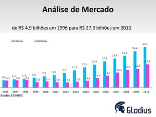 Análise de Mercado
de R$ 4,9 bilhões em 1996 para R$ 27,3 bilhões em 2010.
 