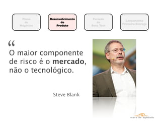 Plano     Desenvolvimento    Período
                                               Lançamento
      de             do             de
                                             Primeira Entrega
    Negócios       Produto       Beta Test




“
O maior componente
de risco é o mercado,
não o tecnológico.


                Steve Blank
 