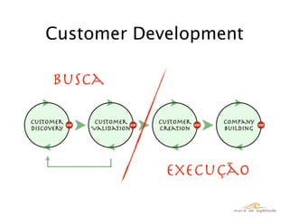 Customer Development

      Busca

Customer     Customer    Customer   Company
Discovery   Validation   Creation   Building




                          Execução
 