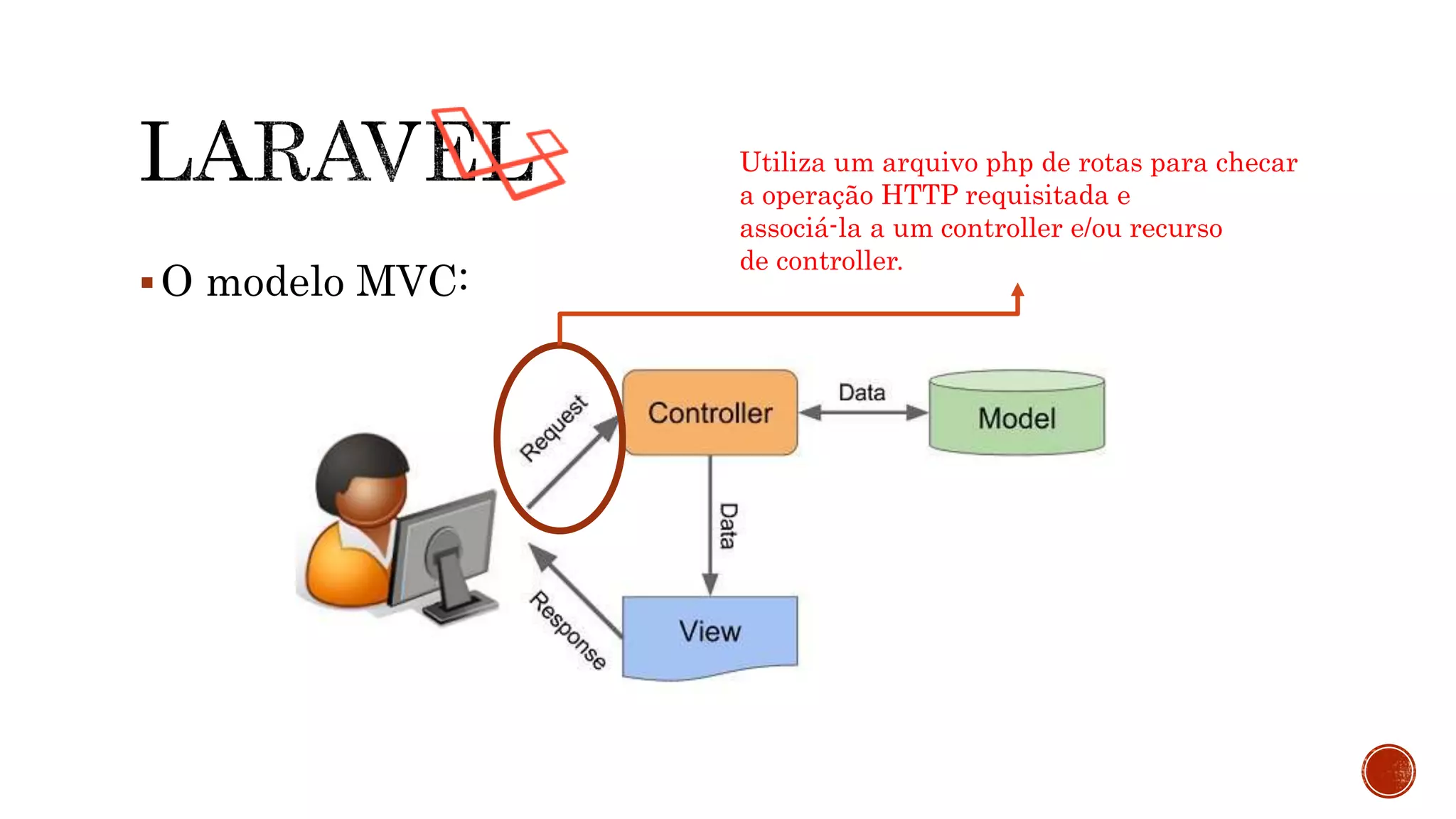 O modelo MVC:
Utiliza um arquivo php de rotas para checar
a operação HTTP requisitada e
associá-la a um controller e/ou recurso
de controller.
 