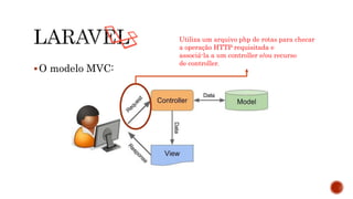 O modelo MVC:
Utiliza um arquivo php de rotas para checar
a operação HTTP requisitada e
associá-la a um controller e/ou recurso
de controller.
 