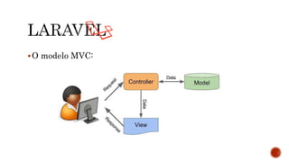 O modelo MVC:
 