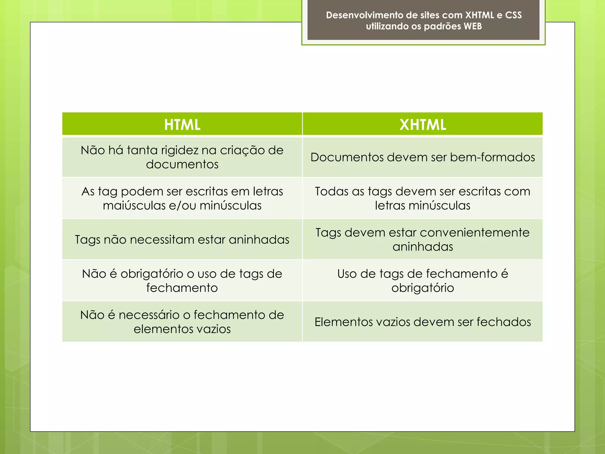 Desenvolvimento de sites com XHTML e CSS
                                                utilizando os padrões WEB




               HTML                                    XHTML
Não há tanta rigidez na criação de
                                       Documentos devem ser bem-formados
          documentos

 As tag podem ser escritas em letras   Todas as tags devem ser escritas com
     maiúsculas e/ou minúsculas                  letras minúsculas

                                       Tags devem estar convenientemente
Tags não necessitam estar aninhadas
                                                  aninhadas

 Não é obrigatório o uso de tags de        Uso de tags de fechamento é
           fechamento                               obrigatório

Não é necessário o fechamento de
                                       Elementos vazios devem ser fechados
        elementos vazios
 