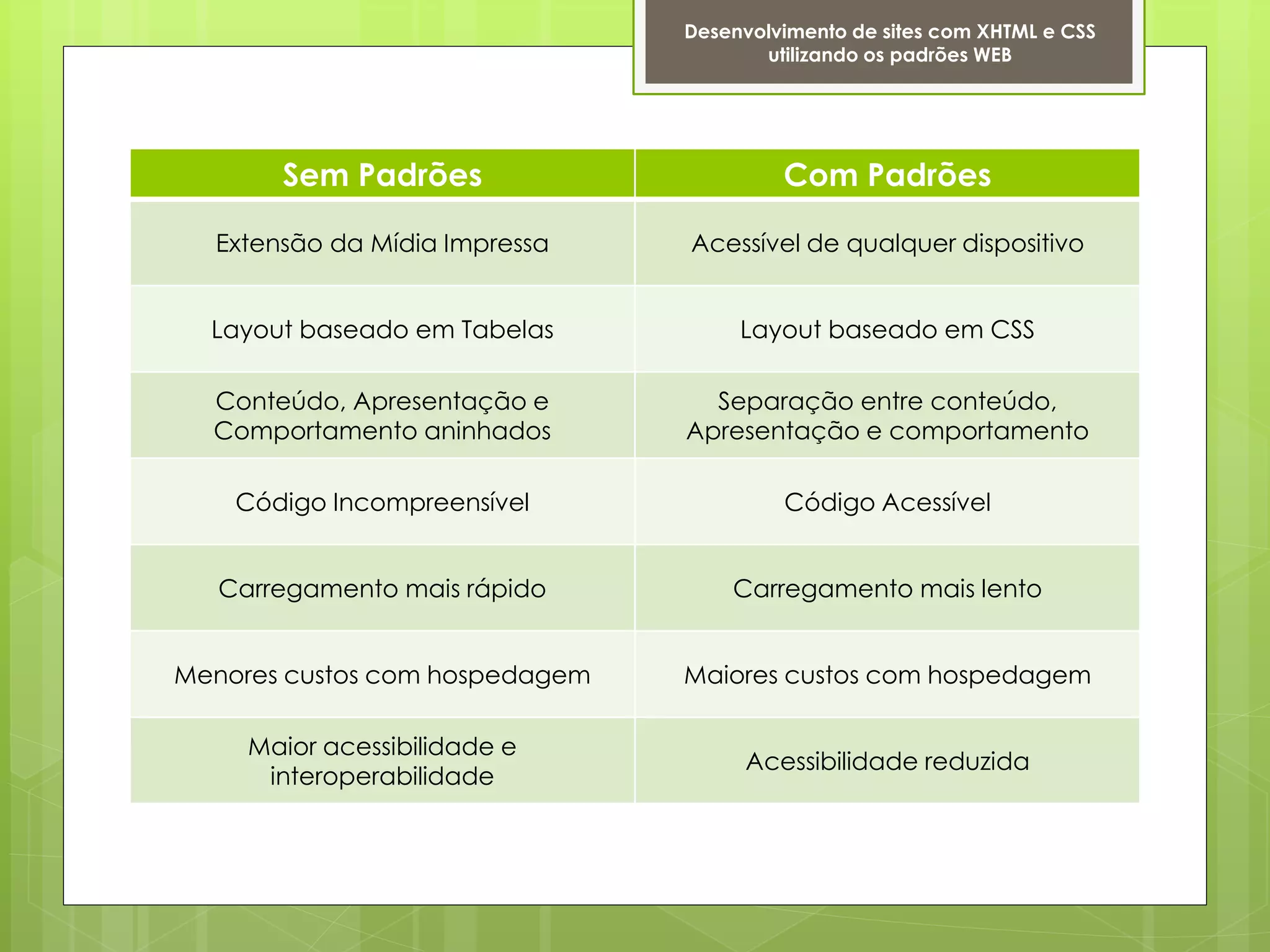 Desenvolvimento de sites com XHTML e CSS
                                       utilizando os padrões WEB




       Sem Padrões                       Com Padrões

  Extensão da Mídia Impressa    Acessível de qualquer dispositivo


  Layout baseado em Tabelas          Layout baseado em CSS

  Conteúdo, Apresentação e        Separação entre conteúdo,
  Comportamento aninhados       Apresentação e comportamento

    Código Incompreensível               Código Acessível


   Carregamento mais rápido         Carregamento mais lento


Menores custos com hospedagem   Maiores custos com hospedagem

     Maior acessibilidade e
                                     Acessibilidade reduzida
      interoperabilidade
 