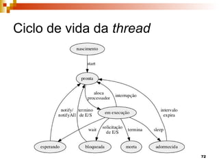 72
Ciclo de vida da thread
 