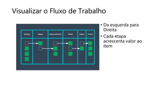 Visualizar o Fluxo de Trabalho
• Da esquerda para
Direita
• Cada etapa
acrescenta valor ao
item
 