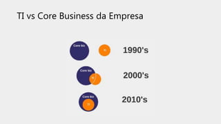 TI vs Core Business da Empresa
 
