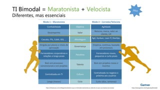 https://eitisolucoes.com.br/blog/entendendo-o-que-e-ti-bimodal-maratonista-ou-velocista-no-que-sua-empresa-se-encaixa/
Modo 1 – Maratonista Modo 2 – Corredor/Velocista
Confiabilidade Objetivo Agilidade
Desempenho Valor
Retorno, marca, valor ao
cliente, UX
Cascata, ITIL, Cobit, ISO, ... Abordagem
Ágil, Kanban, Lean IT, DevOps,
...
Dirigida por planos e níveis de
aprovação
Governança
Empírica, contínua, baseada
em processos
Fornecedores corporativos e
relações a longo prazo
Parceiros
Fornecedores novos,
pequenos e curto prazo
Bom em processos
convencionais e em projetos
Talento
Bom em projetos novos e
incertos
Centralizada em TI Cultura
Centralizada no negócio e
próxima aos usuários
Longo (meses) Ciclo Curto (dias, semanas)
TI Bimodal = Maratonista + Velocista
Diferentes, mas essenciais
https://eitisolucoes.com.br/blog/entendendo-o-que-e-ti-bimodal-maratonista-ou-velocista-no-que-sua-empresa-se-encaixa/ https://www.gartner.com/it-glossary/bimodal/
 
