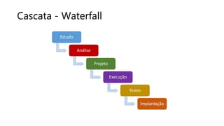Estudo
Análise
Projeto
Execução
Testes
Implantação
Cascata - Waterfall
 