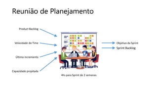 Reunião de Planejamento
Sprint Backlog
Product Backlog
Velocidade do Time
Último incremento
Capacidade projetada
4hs para Sprint de 2 semanas
Objetivo da Sprint
 