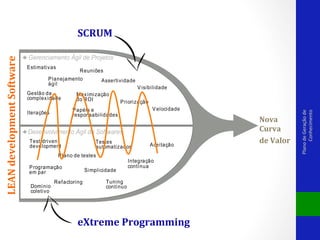 LEAN	
  development	
  Software	
  

Nova	
  
Curva	
  	
  
de	
  Valor	
  

eXtreme	
  Programming	
  
Plano	
  de	
  Geração	
  de	
  
Conhecimento	
  

SCRUM	
  

 