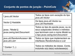 Conjunto de pontos de junção - PointCuts


                             Todos os tipos com exceção do tipo
! java.util.Vector
                             java.util.Vector
                             Os tipos java.util.Vector ou
Vector || Hastable
                             java.util.Hashtable
                             Todos os tipo do pacote javax, ou os
javax..*Model ||             seus subpacotes diretos e indiretos
javax.swing.text.Document    que terminem com o nome Model ou
                             o tipo javax.swing.text.Document
java.util.RandomAccess+ &&   Todos os tipos que implementem as
java.util.List+              interfaces RandomAcess e List

                             Todos os métodos da classe, Conta,
* Conta+.*(..)
                             incluindo o(s) da(s) subclasses(s)
 