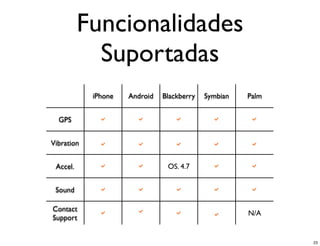 Funcionalidades
            Suportadas
            iPhone   Android   Blackberry   Symbian   Palm


  GPS


Vibration


 Accel.                         OS. 4.7


 Sound

Contact
                                                      N/A
Support


                                                             23
 