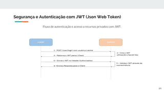 Fluxo de autenticação e acesso a recursos privados com JWT.
Segurança e Autenticação com JWT (Json Web Token)
89
 