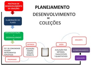 ELABORAÇÃO DO PLANO IMPLEMENTAÇÃO  = DESENVOLVIMENTO POLÍTICAS DE DESENVOLVIMENTO DE COLEÇÕES EST. DE COMUNIDADE SELEÇÃO INSTRUMENTOS ESPECÍFICOS AQUISIÇÃO COMPRA DOAÇÃO PERMUTA DESCARTE AVALIAÇÃO POR MÉTODOS: QUALITATIVOS QUANTITATIVOS ACOMPANHAMENTO PRIORIDADE S AVALIAÇÃO ENTRADA S SAÍDA PLANEJAMENTO COLEÇÕES DESENVOLVIMENTO DE 