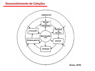 (Evans, 1979) Desenvolvimento de Coleções 