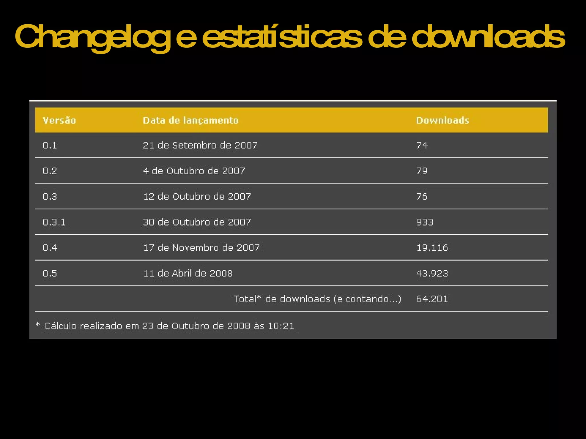 Changelog e estatísticas de downloads 