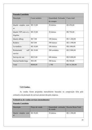 Pousada Castelinho

Descrição                 Custo unitário      Quantidade Estimada Custo total
                                              de compra

Quarto simples com R$ 15,00                   30 diárias           R$ 450,00
ar.

Quarto VIP com ar e R$ 25,00                  30 diárias           R$ 750,00
frigobar

Quarto alberg             R$ 7,00             180 diárias          R$ 1.260,00

Redário                   R$ 5,00             300 diárias          R$ 1.500,00

Lavanderia                R$ 10,00            100 diárias          R$1.000,00

Restaurante       self R$ 10,00               200 unidades         R$ 2.000,00
service

Serviço de van            R$15,00             600 diárias          R$ 9.000,00

Internet banda larga      R$1,00              300 horas            R$ 300,00

Total                     R$88,00             1.740                R$ 16.260,00




           7.13-Vendas:

           As vendas foram projetadas mensalmente baseadas na composição feita pela
estimativa de prestação de serviços promovida pela empresa.

Estimativas de vendas serviços (mensalmente)
Pousada Castelinho

Descrição                 Preço de venda      Quantidade estimada Receita Bruta Total
                                              de venda

Quarto simples com R$ 50,00                   30 diárias           R$ 1.500,00
ar.

                                                                                        20
 