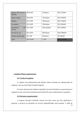 Quarto VIP com ar e R$ 85,00                  30 diárias             R$ 2.250,00
frigobar

Quarto alberg           R$ 20,00              180 diárias            R$ 3.600,00

Redário                 R$ 15,00              300 diárias            R$ 4.500,00

Lavanderia              R$ 20,00              100 diárias            R$ 2.000,00

Restaurante       self R$ 18,00               200 unidades           R$ 3.600,00
service

Serviço de van          R$ 25,00              600 diárias            R$15.000,00

Internet banda larga    R$ 3,00               300 horas              R$ 900,00

Total                   R$ 236,00             1.740                  R$ 33.350,00




   Capitulo 8-Plano organizacional

          8.1- Gestão de negócios:

          A empresa será administrada pelo Manoel Afonso formado em administração de
empresas e por seu sócio Paulo Furtado Fotografo.

          Os sócios não possuem nenhuma experiência na área de hotelaria, mas procuraram se
capacitar na área com cursos ministrados pelo Sebrae-PA, para conhecimento no segmento.

          8.2-Estrutura organizacional:

          A empresa Pousada Castelinho contará com dois sócios que irão administrar e
gerenciar o processo de prestação de serviços disponibilizados pela pousada. A linha de
                                                                                          21
 