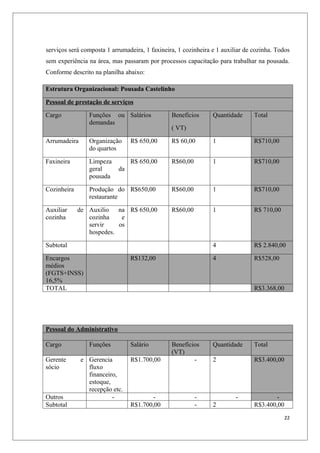 serviços será composta 1 arrumadeira, 1 faxineira, 1 cozinheira e 1 auxiliar de cozinha. Todos
sem experiência na área, mas passaram por processos capacitação para trabalhar na pousada.
Conforme descrito na planilha abaixo:

Estrutura Organizacional: Pousada Castelinho

Pessoal de prestação de serviços

Cargo            Funções ou Salários            Benefícios      Quantidade      Total
                 demandas
                                                ( VT)

Arrumadeira      Organização     R$ 650,00      R$ 60,00        1               R$710,00
                 do quartos

Faxineira        Limpeza         R$ 650,00      R$60,00         1               R$710,00
                 geral      da
                 pousada

Cozinheira       Produção do R$650,00           R$60,00         1               R$710,00
                 restaurante

Auxiliar     de Auxilio na R$ 650,00            R$60,00         1               R$ 710,00
cozinha         cozinha    e
                servir    os
                hospedes.

Subtotal                                                        4               R$ 2.840,00

Encargos                         R$132,00                       4               R$528,00
médios
(FGTS+INSS)
16,5%
TOTAL                                                                           R$3.368,00




Pessoal do Administrativo

Cargo            Funções         Salário        Benefícios      Quantidade      Total
                                                (VT)
Gerente       e Gerencia         R$1.700,00             -       2               R$3.400,00
sócio           fluxo
                financeiro,
                estoque,
                recepção etc.
Outros                   -               -                -              -              -
Subtotal                         R$1.700,00               -     2               R$3.400,00
                                                                                             22
 