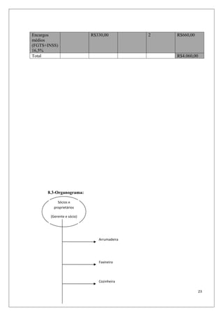 Encargos                   R$330,00         2   R$660,00
médios
(FGTS+INSS)
16,5%
Total                                           R$4.060,00




      8.3-Organograma:

           Sócios e
         proprietários

       (Gerente e sócio)




                              Arrumadeira




                              Faxineira




                              Cozinheira

                                                             23
 