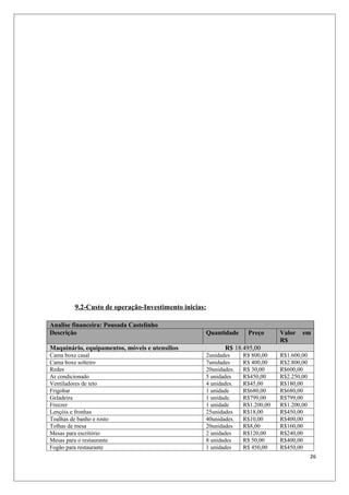 9.2-Custo de operação-Investimento inicias:

Analise financeira: Pousada Castelinho
Descrição                                           Quantidade     Preço       Valor   em
                                                                               R$
Maquinário, equipamentos, móveis e utensílios              R$ 18.495,00
Cama boxe casal                                     2unidades     R$ 800,00    R$1.600,00
Cama boxe solteiro                                  7unidades     R$ 400,00    R$2.800,00
Redes                                               20unidades.   R$ 30,00     R$600,00
Ar condicionado                                     5 unidades    R$450,00     R$2.250,00
Ventiladores de teto                                4 unidades.   R$45,00      R$180,00
Frigobar                                            1 unidade     R$680,00     R$680,00
Geladeira                                           1 unidade.    R$799,00     R$799,00
Freezer                                             1 unidade     R$1.200,00   R$1.200,00
Lençóis e fronhas                                   25unidades    R$18,00      R$450,00
Toalhas de banho e rosto                            40unidades.   R$10,00      R$400,00
Tolhas de mesa                                      20unidades    R$8,00       R$160,00
Mesas para escritório                               2 unidades    R$120,00     R$240,00
Mesas para o restaurante                            8 unidades    R$ 50,00     R$400,00
Fogão para restaurante                              1 unidades    R$ 450,00    R$450,00
                                                                                            26
 