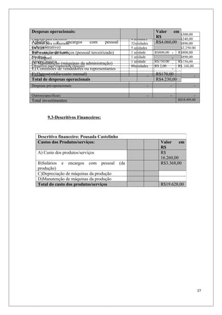Despesas operacionais:                                                 Valor       em
Armário estoque para restaurante                          1 unidades   R$300,00      R$300,00
Cadeiras para escritório                                  4 unidades
                                                                        R$
                                                                       R$60,00       R$240,00
A)Salário restaurante
Cadeiras para e         encargos     com  pessoal         32unidades    R$4.060,00
                                                                       R$28,00       R$896,00
(administrativo)
TV’s 24 ‘’                                                5 unidades   R$450,00      R$2,250.00
B)Prestação de serviços (pessoal terceirizado)
Som e caixa amplificada                                   1 unidade    R$800,00 -    R$800,00
Notebook
C) Aluguel                                                1 unidade    R$890.00 -    R$890,00
Armário arquivo                                           1 unidade    R$750.00      R$750,00
D) Manutenção (máquinas da administração)                                       -
Utensílios para restaurante (louças)                      80unidades   R$ 2,00       R$ 160,00
E) Comissões de vendedores ou representantes                                    -
F) Outros(mídia-custo mensal)
Veículos                                                           -   R$170,00
                                                                              -                -
Total de despesas operacionais                                         R$4.230,00
Despesas pré-operacionais                                          -           -               -

Outros(especificar)                                                -           -               -
Total investimentos                                                                  R$18.495,00




          9.3-Descritivos Financeiros:



    Descritivo financeiro: Pousada Castelinho
    Custos dos Produtos/serviços:                                         Valor     em
                                                                          R$
    A) Custo dos produtos/serviços                                        R$
                                                                          16.260,00
    B)Salários e encargos com pessoal               (da                   R$3.368,00
    produção)
    C)Depreciação de máquinas da produção
    D)Manutenção de máquinas da produção
    Total do custo dos produtos/serviços                                  R$19.628,00




                                                                                                   27
 