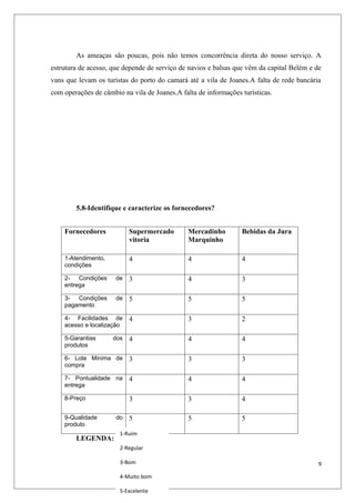 As ameaças são poucas, pois não temos concorrência direta do nosso serviço. A
estrutura de acesso, que depende de serviço de navios e balsas que vêm da capital Belém e de
vans que levam os turistas do porto do camará até a vila de Joanes.A falta de rede bancária
com operações de câmbio na vila de Joanes.A falta de informações turísticas.




        5.8-Identifique e caracterize os fornecedores?


    Fornecedores           Supermercado        Mercadinho        Bebidas da Jura
                           vitoria             Marquinho

    1-Atendimento,         4                   4                 4
    condições

    2- Condições      de   3                   4                 3
    entrega

    3- Condições      de   5                   5                 5
    pagamento

    4- Facilidades de      4                   3                 2
    acesso e localização

    5-Garantias      dos   4                   4                 4
    produtos

    6- Lote Minima de      3                   3                 3
    compra

    7- Pontualidade na     4                   4                 4
    entrega

    8-Preço                3                   3                 4

    9-Qualidade       do   5                   5                 5
    produto
                       1-Ruim
        LEGENDA:
                       2-Regular

                       3-Bom                                                               9

                       4-Muito bom

                       5-Excelente
 