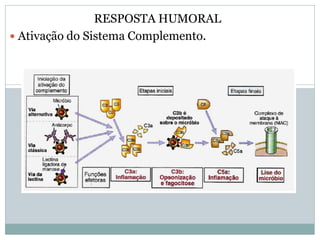RESPOSTA HUMORAL
 Ativação do Sistema Complemento.
 