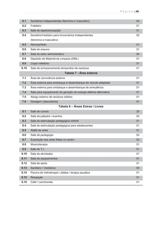 P á g i n a | 46 
  
6.1 Sanitários Independentes (feminino e masculino) 04 
6.2 Fraldário 01 
6.3 Sala de espera/recepção 01 
6.4 Sanitário/Vestiário para funcionários Independentes 
(feminino e masculino) 
02 
6.5 Almoxarifado 01 
6.6 Sala de arquivo 01 
6.7 Sala do setor administrativo 04 
6.8 Depósito de Material de Limpeza (DML) 01 
6.9 Copa/ refeitório 01 
6.10 Sala de armazenamento temporário de resíduos 01 
Tabela 7 - Área externa 
7.1 Área de convivência externa 01 
7.2 Área externa para embarque e desembarque de veículo adaptado 01 
7.3 Área externa para embarque e desembarque de ambulância 01 
7.4 Sala para equipamento de geração de energia elétrica alternativa 01 
7.5 Abrigo externo de resíduos sólidos 01 
7.6 Garagem (descoberta) 01 
Tabela 8 – Áreas Extras / Livres 
8.1 Sala de cursos 20 
8.2 Sala de palestra / eventos 02 
8.3 Sala de estimulação pedagógica infantil 01 
8.4 Sala de estimulação pedagógica para adolescentes 01 
8.5 Ateliê de artes 01 
8.6 Sala de pedagogia 02 
8.7 Exposição das artes feitas no centro 02 
8.8 Musicoterapia 01 
8.9 Sala de T.I. 01 
8.10 Sala de atividades 01 
8.11 Sala de equipamentos 01 
8.12 Sala de apoio 01 
8.13 Sanitário / Vestiários 04 
8.14 Piscina de hidroterapia / pilates / terapia aquática 01 
8.15 Recepção 01 
8.16 Café / Lanchonete 01 
    
 