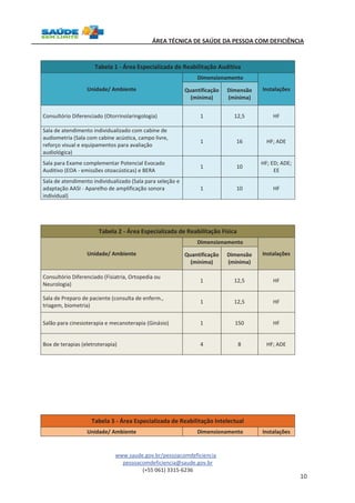 ÁREA TÉCNICA DE SAÚDE DA PESSOA COM DEFICIÊNCIA 
www.saude.gov.br/pessoacomdeficiencia 
pessoacomdeficiencia@saude.gov.br 
(+55 061) 3315-6236 
10 
Tabela 1 - Área Especializada de Reabilitação Auditiva 
Unidade/ Ambiente 
Dimensionamento 
Quantificação Dimensão 
Instalações 
(mínima) 
(mínima) 
Consultório Diferenciado (Otorrinolaringologia) 1 12,5 HF 
Sala de atendimento individualizado com cabine de 
audiometria (Sala com cabine acústica, campo livre, 
reforço visual e equipamentos para avaliação 
audiológica) 
1 16 HF; ADE 
Sala para Exame complementar Potencial Evocado 
Auditivo (EOA - emissões otoacústicas) e BERA 
1 10 
HF; ED; ADE; 
EE 
Sala de atendimento individualizado (Sala para seleção e 
adaptação AASI - Aparelho de amplificação sonora 
individual) 
1 10 HF 
Tabela 2 - Área Especializada de Reabilitação Física 
Unidade/ Ambiente 
Dimensionamento 
Quantificação Dimensão 
Instalações 
(mínima) 
(mínima) 
Consultório Diferenciado (Fisiatria, Ortopedia ou 
Neurologia) 
1 12,5 HF 
Sala de Preparo de paciente (consulta de enferm., 
triagem, biometria) 
1 12,5 HF 
Salão para cinesioterapia e mecanoterapia (Ginásio) 1 150 HF 
Box de terapias (eletroterapia) 4 8 HF; ADE 
Tabela 3 - Área Especializada de Reabilitação Intelectual 
Unidade/ Ambiente Dimensionamento Instalações 
 