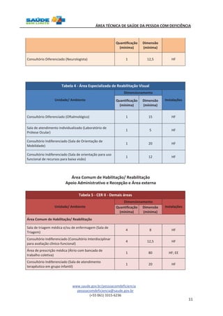 ÁREA TÉCNICA DE SAÚDE DA PESSOA COM DEFICIÊNCIA 
www.saude.gov.br/pessoacomdeficiencia 
pessoacomdeficiencia@saude.gov.br 
(+55 061) 3315-6236 
11 
Quantificação 
(mínima) 
Dimensão 
(mínima) 
Consultório Diferenciado (Neurologista) 1 12,5 HF 
Tabela 4 - Área Especializada de Reabilitação Visual 
Unidade/ Ambiente 
Dimensionamento 
Quantificação Dimensão 
Instalações 
(mínima) 
(mínima) 
Consultório Diferenciado (Oftalmológico) 1 15 HF 
Sala de atendimento individualizado (Laboratório de 
Prótese Ocular) 
1 5 HF 
Consultório Indiferenciado (Sala de Orientação de 
Mobilidade) 
1 20 HF 
Consultório Indiferenciado (Sala de orientação para uso 
funcional de recursos para baixa visão) 
1 12 HF 
Área Comum de Habilitação/ Reabilitação 
Apoio Administrativo e Recepção e Área externa 
Tabela 5 - CER II - Demais áreas 
Unidade/ Ambiente 
Dimensionamento 
Quantificação Dimensão 
Instalações 
(mínima) 
(mínima) 
Área Comum de Habilitação/ Reabilitação 
Sala de triagem médica e/ou de enfermagem (Sala de 
Triagem) 
4 8 HF 
Consultório Indiferenciado (Consultório Interdisciplinar 
para avaliação clínico-funcional) 
4 12,5 HF 
Área de prescrição médica (Átrio com bancada de 
trabalho coletiva) 
1 80 HF; EE 
Consultório Indiferenciado (Sala de atendimento 
terapêutico em grupo infantil) 
1 20 HF 
 