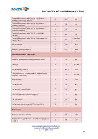 ÁREA TÉCNICA DE SAÚDE DA PESSOA COM DEFICIÊNCIA 
www.saude.gov.br/pessoacomdeficiencia 
pessoacomdeficiencia@saude.gov.br 
(+55 061) 3315-6236 
12 
Consultório Indiferenciado (Sala de atendimento 
terapêutico em grupo adulto) 
1 20 HF 
Consultório Indiferenciado (Sala de atendimento 
terapêutico infantil) 
1 12 HF 
Consultório Indiferenciado (Sala de atendimento 
terapêutico adulto) 
1 12 HF 
Consultório Indiferenciado (Sala de Estimulação 
Precoce) 
1 20 HF 
Consultório Indiferenciado (Sala de Atividade de Vida 
Prática - AVP) 
1 20 
HF; HQ; ADE; 
E 
Sala de reunião 1 12 ADE 
Áreas de Convivência Interna 1 70 NSA 
Apoio Administrativo e Recepção 
Sanitários Independentes (feminino e masculino) 2 10 HF 
Fraldário 1 4 HF; HQ 
Sala de espera/recepção 1 80 NSA 
Sanitário/Vestiário para funcionários Independentes 
(feminino e masculino) 
2 10 HF; HQ 
Almoxarifado 1 15 NSA 
Sala de arquivo 1 10 ADE 
Sala do setor administrativo 2 10 ADE 
Depósito de Material de Limpeza (DML) 1 2 HF 
Copa/ refeitório 1 20 HF 
Sala de armazenamento temporário de resíduos 1 3 HF 
Área externa 
Área de convivência externa 1 70 NSA 
Área externa para embarque e desembarque de veículo 
adaptado 
1 21 NSA 
 