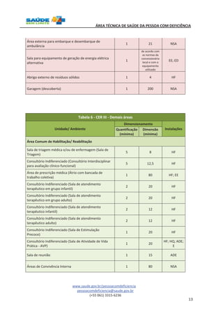 ÁREA TÉCNICA DE SAÚDE DA PESSOA COM DEFICIÊNCIA 
www.saude.gov.br/pessoacomdeficiencia 
pessoacomdeficiencia@saude.gov.br 
(+55 061) 3315-6236 
13 
Área externa para embarque e desembarque de 
ambulância 
1 21 NSA 
Sala para equipamento de geração de energia elétrica 
alternativa 
1 
de acordo com 
as normas da 
concessionária 
local e com o 
equipamento 
utilizado 
EE; ED 
Abrigo externo de resíduos sólidos 1 4 HF 
Garagem (descoberta) 1 200 NSA 
Tabela 6 - CER III - Demais áreas 
Unidade/ Ambiente 
Dimensionamento 
Quantificação Dimensão 
Instalações 
(mínima) 
(mínima) 
Área Comum de Habilitação/ Reabilitação 
Sala de triagem médica e/ou de enfermagem (Sala de 
Triagem) 
5 8 HF 
Consultório Indiferenciado (Consultório Interdisciplinar 
para avaliação clínico-funcional) 
5 12,5 HF 
Área de prescrição médica (Átrio com bancada de 
trabalho coletiva) 
1 80 HF; EE 
Consultório Indiferenciado (Sala de atendimento 
terapêutico em grupo infantil) 
2 20 HF 
Consultório Indiferenciado (Sala de atendimento 
terapêutico em grupo adulto) 
2 20 HF 
Consultório Indiferenciado (Sala de atendimento 
terapêutico infantil) 
2 12 HF 
Consultório Indiferenciado (Sala de atendimento 
terapêutico adulto) 
2 12 HF 
Consultório Indiferenciado (Sala de Estimulação 
Precoce) 
1 20 HF 
Consultório Indiferenciado (Sala de Atividade de Vida 
Prática - AVP) 
1 20 
HF; HQ; ADE; 
E 
Sala de reunião 1 15 ADE 
Áreas de Convivência Interna 1 80 NSA 
 