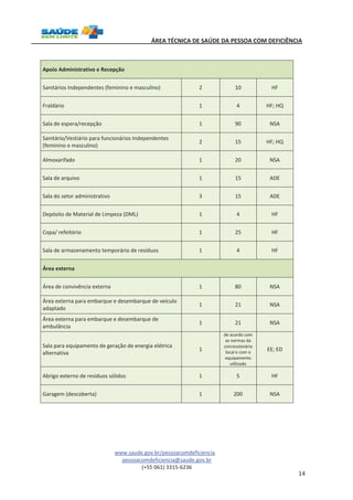 ÁREA TÉCNICA DE SAÚDE DA PESSOA COM DEFICIÊNCIA 
www.saude.gov.br/pessoacomdeficiencia 
pessoacomdeficiencia@saude.gov.br 
(+55 061) 3315-6236 
14 
Apoio Administrativo e Recepção 
Sanitários Independentes (feminino e masculino) 2 10 HF 
Fraldário 1 4 HF; HQ 
Sala de espera/recepção 1 90 NSA 
Sanitário/Vestiário para funcionários Independentes 
(feminino e masculino) 
2 15 HF; HQ 
Almoxarifado 1 20 NSA 
Sala de arquivo 1 15 ADE 
Sala do setor administrativo 3 15 ADE 
Depósito de Material de Limpeza (DML) 1 4 HF 
Copa/ refeitório 1 25 HF 
Sala de armazenamento temporário de resíduos 1 4 HF 
Área externa 
Área de convivência externa 1 80 NSA 
Área externa para embarque e desembarque de veículo 
adaptado 
1 21 NSA 
Área externa para embarque e desembarque de 
ambulância 
1 21 NSA 
Sala para equipamento de geração de energia elétrica 
alternativa 
1 
de acordo com 
as normas da 
concessionária 
local e com o 
equipamento 
utilizado 
EE; ED 
Abrigo externo de resíduos sólidos 1 5 HF 
Garagem (descoberta) 1 200 NSA 
 
