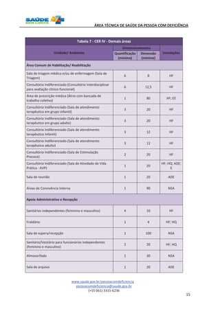 ÁREA TÉCNICA DE SAÚDE DA PESSOA COM DEFICIÊNCIA 
www.saude.gov.br/pessoacomdeficiencia 
pessoacomdeficiencia@saude.gov.br 
(+55 061) 3315-6236 
15 
Tabela 7 - CER IV - Demais áreas 
Unidade/ Ambiente 
Dimensionamento 
Quantificação Dimensão 
Instalações 
(mínima) 
(mínima) 
Área Comum de Habilitação/ Reabilitação 
Sala de triagem médica e/ou de enfermagem (Sala de 
Triagem) 
6 8 HF 
Consultório Indiferenciado (Consultório Interdisciplinar 
para avaliação clínico-funcional) 
6 12,5 HF 
Área de prescrição médica (Átrio com bancada de 
trabalho coletiva) 
1 80 HF; EE 
Consultório Indiferenciado (Sala de atendimento 
terapêutico em grupo infantil) 
3 20 HF 
Consultório Indiferenciado (Sala de atendimento 
terapêutico em grupo adulto) 
3 20 HF 
Consultório Indiferenciado (Sala de atendimento 
terapêutico infantil) 
3 12 HF 
Consultório Indiferenciado (Sala de atendimento 
terapêutico adulto) 
3 12 HF 
Consultório Indiferenciado (Sala de Estimulação 
Precoce) 
2 20 HF 
Consultório Indiferenciado (Sala de Atividade de Vida 
Prática - AVP) 
1 20 
HF; HQ; ADE; 
E 
Sala de reunião 1 20 ADE 
Áreas de Convivência Interna 1 90 NSA 
Apoio Administrativo e Recepção 
Sanitários Independentes (feminino e masculino) 4 10 HF 
Fraldário 1 4 HF; HQ 
Sala de espera/recepção 1 100 NSA 
Sanitário/Vestiário para funcionários Independentes 
(feminino e masculino) 
2 20 HF; HQ 
Almoxarifado 1 30 NSA 
Sala de arquivo 1 20 ADE 
 