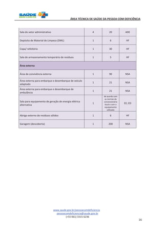ÁREA TÉCNICA DE SAÚDE DA PESSOA COM DEFICIÊNCIA 
www.saude.gov.br/pessoacomdeficiencia 
pessoacomdeficiencia@saude.gov.br 
(+55 061) 3315-6236 
16 
Sala do setor administrativo 4 20 ADE 
Depósito de Material de Limpeza (DML) 1 6 HF 
Copa/ refeitório 1 30 HF 
Sala de armazenamento temporário de resíduos 1 5 HF 
Área externa 
Área de convivência externa 1 90 NSA 
Área externa para embarque e desembarque de veículo 
adaptado 
1 21 NSA 
Área externa para embarque e desembarque de 
ambulância 
1 21 NSA 
Sala para equipamento de geração de energia elétrica 
alternativa 
1 
de acordo com 
as normas da 
concessionária 
local e com o 
equipamento 
utilizado 
EE; ED 
Abrigo externo de resíduos sólidos 1 6 HF 
Garagem (descoberta) 1 200 NSA 
 