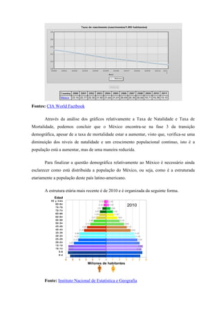 Fontes: CIA World Factbook

       Através da análise dos gráficos relativamente a Taxa de Natalidade e Taxa de
Mortalidade, podemos concluir que o México encontra-se na fase 3 da transição
demográfica, apesar de a taxa de mortalidade estar a aumentar, visto que, verifica-se uma
diminuição dos níveis de natalidade e um crescimento populacional continuo, isto é a
população está a aumentar, mas de uma maneira reduzida.

       Para finalizar a questão demográfica relativamente ao México é necessário ainda
esclarecer como está distribuída a população do México, ou seja, como é a estruturada
etariamente a população deste país latino-americano.

       A estrutura etária mais recente é de 2010 e é organizada da seguinte forma.




       Fonte: Instituto Nacional de Estatística e Geografia
 