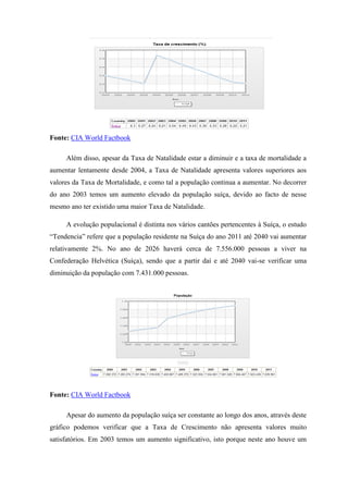 Fonte: CIA World Factbook

     Além disso, apesar da Taxa de Natalidade estar a diminuir e a taxa de mortalidade a
aumentar lentamente desde 2004, a Taxa de Natalidade apresenta valores superiores aos
valores da Taxa de Mortalidade, e como tal a população continua a aumentar. No decorrer
do ano 2003 temos um aumento elevado da população suíça, devido ao facto de nesse
mesmo ano ter existido uma maior Taxa de Natalidade.

     A evolução populacional é distinta nos vários cantões pertencentes à Suíça, o estudo
“Tendencia” refere que a população residente na Suíça do ano 2011 até 2040 vai aumentar
relativamente 2%. No ano de 2026 haverá cerca de 7.556.000 pessoas a viver na
Confederação Helvética (Suíça), sendo que a partir daí e até 2040 vai-se verificar uma
diminuição da população com 7.431.000 pessoas.




Fonte: CIA World Factbook

     Apesar do aumento da população suíça ser constante ao longo dos anos, através deste
gráfico podemos verificar que a Taxa de Crescimento não apresenta valores muito
satisfatórios. Em 2003 temos um aumento significativo, isto porque neste ano houve um
 