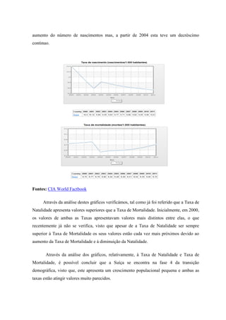 aumento do número de nascimentos mas, a partir de 2004 esta teve um decréscimo
continuo.




Fontes: CIA World Factbook

      Através da análise destes gráficos verificámos, tal como já foi referido que a Taxa de
Natalidade apresenta valores superiores que a Taxa de Mortalidade. Inicialmente, em 2000,
os valores de ambas as Taxas apresentavam valores mais distintos entre elas, o que
recentemente já não se verifica, visto que apesar de a Taxa de Natalidade ser sempre
superior à Taxa de Mortalidade os seus valores estão cada vez mais próximos devido ao
aumento da Taxa de Mortalidade e à diminuição da Natalidade.

       Através da análise dos gráficos, relativamente, à Taxa de Natalidade e Taxa de
Mortalidade, é possível concluir que a Suíça se encontra na fase 4 da transição
demográfica, visto que, este apresenta um crescimento populacional pequena e ambas as
taxas estão atingir valores muito parecidos.
 