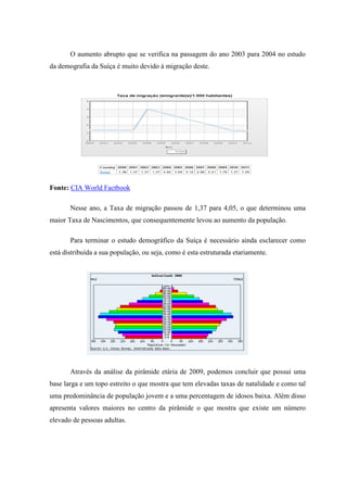 O aumento abrupto que se verifica na passagem do ano 2003 para 2004 no estudo
da demografia da Suíça é muito devido à migração deste.




Fonte: CIA World Factbook

       Nesse ano, a Taxa de migração passou de 1,37 para 4,05, o que determinou uma
maior Taxa de Nascimentos, que consequentemente levou ao aumento da população.

       Para terminar o estudo demográfico da Suíça é necessário ainda esclarecer como
está distribuída a sua população, ou seja, como é esta estruturada etariamente.




       Através da análise da pirâmide etária de 2009, podemos concluir que possui uma
base larga e um topo estreito o que mostra que tem elevadas taxas de natalidade e como tal
uma predominância de população jovem e a uma percentagem de idosos baixa. Além disso
apresenta valores maiores no centro da pirâmide o que mostra que existe um número
elevado de pessoas adultas.
 