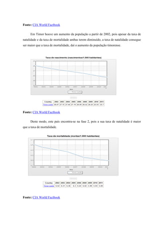 Fonte: CIA World Factbook

     Em Timor houve um aumento da população a partir de 2002, pois apesar da taxa de
natalidade e da taxa de mortalidade ambas terem diminuído, a taxa de natalidade consegue
ser maior que a taxa de mortalidade, daí o aumento da população timorense.




Fonte: CIA World Factbook

     Deste modo, este país encontra-se na fase 2, pois a sua taxa de natalidade é maior
que a taxa de mortalidade.




Fonte: CIA World Factbook
 
