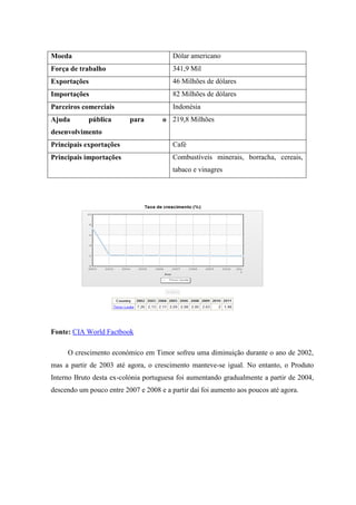 Moeda                                    Dólar americano
Força de trabalho                        341,9 Mil
Exportações                              46 Milhões de dólares
Importações                              82 Milhões de dólares
Parceiros comerciais                     Indonésia
Ajuda       pública       para       o 219,8 Milhões
desenvolvimento
Principais exportações                   Café
Principais importações                   Combustíveis minerais, borracha, cereais,
                                         tabaco e vinagres




Fonte: CIA World Factbook

     O crescimento económico em Timor sofreu uma diminuição durante o ano de 2002,
mas a partir de 2003 até agora, o crescimento manteve-se igual. No entanto, o Produto
Interno Bruto desta ex-colónia portuguesa foi aumentando gradualmente a partir de 2004,
descendo um pouco entre 2007 e 2008 e a partir daí foi aumento aos poucos até agora.
 