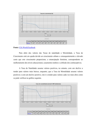 Fonte: CIA World Factbook

       Para além dos valores das Taxas de natalidade e Mortalidade, a Taxa de
Crescimento está em queda devido ao crescimento urbano e consequentemente o elevado
custo que este crescimento proporciona; a emancipação feminina, correspondente ao
melhoramento dos níveis educacionais; casamentos tardios e a difusão dos contraceptivos.

       A Taxa de Natalidade assume valores positivos, no entanto, com um declive a
tender para valores mais baixos, enquanto, que a Taxa de Mortalidade assume valores
positivos e com um declive positivo, isto é a tender para valores cada vez mais altos como
se pode verificar no gráfico seguinte.
 