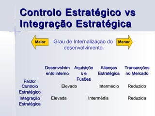 Controlo Estratégico vs
Integração Estratégica
        Maior     Grau de Internalização do        Menor
                      desenvolvimento


              Desenvolvim    Aquisiçõe    Alianças     Transacções
              ento interno      se       Estratégica   no Mercado
                              Fusões
  Factor
 Controlo            Elevado             Intermédio     Reduzido
Estratégico
Integração      Elevada            Intermédia           Reduzida
Estratégica
 