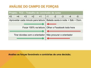 ANÁLISE DO CAMPO DE FORÇAS
Projeto: TCC – Trabalho de conclusão de curso
+5

+4

+3

+2

+1

-1

-2

-3

-4

-5

Aproveitar cada minuto para leitura Balada sexta à noite + Sáb + Dom.
Focar 100% na leitura Olhar o Facebook toda hora
Tirar dúvidas com o orientador Não procurar o orientador

Analisa as forças favoráveis e contrárias de uma decisão;

 
