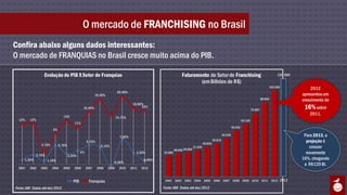 O mercado de FRANCHISING no Brasil
Confira abaixo alguns dados interessantes:
O mercado de FRANQUIAS no Brasil cresce muito acima do PIB.

                  Evolução do PIB X Setor de Franquias                                                            Faturamento do Setor de Franchising                                                 120.000
                                                                                                                          (em Bilhões de R$)
                                                                                                                                                                                                 103.000
                                                                                                                                                                                                                     2012
                                                                          20,40%
                                                          19,50%                                                                                                                                                apresentou um
                                                                                                                                                                                            88.855              crescimento de
                                                                                     16,90%
                                               15,60%                                     16%
                                                                                                                                                                                   75.987
                                                                                                                                                                                                                 16% sobre
                                                                                                                                                                                                                    2011.
                                 13%                                      14,70%
  12%    12%                                                                                                                                                              63.120
                                        11%
                                                                                                                                                                 55.032
                        9%

                                                                            7,50%
                                                                                                                                                        46.039                                                   Para 2013, a
                                                   5,70%
                                                                                                                                      35.820
                                                                                                                                               39.810                                                             projeção é
                3,70%        5,70%                           5,10%                                                           31.639                                                                                 crescer
                                                                                                             28.000 29.004
             2,70%
                                              4%                                       3,50%        25.000                                                                                                        novamente
                                     3,20%
     1,30%           1,10%                                                                  0,90%                                                                                                               16%, chegando
                                                                      -0,60%
                                                                                                                                                                                                                 a R$120 Bi.
  2001   2002   2003    2004     2005   2006       2007    2008    2009     2010    2011   2012



                                        PIB         Franquias                                        2001 2002 2003 2004 2005 2006 2007 2008 2009 2010 2011 2012                                       2013

Fonte: ABF. Dados até dez/2012                                                                      Fonte: ABF. Dados até dez/2012
 