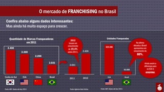 O mercado de FRANCHISING no Brasil
 Confira abaixo alguns dados interessantes:
 Mas ainda há muito espaço para crescer.


      Quantidade de Marcas Franqueadoras                                                   Unidades Franqueadas
                                                    2012
                   em 2011                         trouxe um                                                                    Na última
                                                  crescimento                                                                década,o Brasil
                                                                                         825.000
   2.400                                           de 19,4%                                                                  apresentou um
                                                                       2.426                                                 crescimento de
                      2.300                       sobre 2011.
                                                                                                                                80%.
                                 2.200

                                         2.031                                                                                           Ainda assim a
                                                   2.031                                                                                 diferença para
                                                                                                                    93.000                  os EUA é
                                                                                                                                          enorme.
Coréia do Sul           EUA      China   Brasil                        2012                 EUA                     Brasil
                                                   2011



Fonte: ABF. Dados até dez/2011                      Fonte: Agência Valor Online.   Fonte: ABF. Dados até dez/2011
 