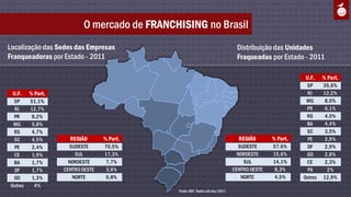 O mercado de FRANCHISING no Brasil
Localização das Sedes das Empresas                                             Distribuição das Unidades
Franqueadoras por Estado - 2011                                                Fraqueadas por Estado - 2011

                                                                                                        U.F.    % Part.
                                                                                                        SP      35,6%
 U.F.    % Part.                                                                                        RJ      12,2%
 SP      51,1%                                                                                          MG       8,0%
 RJ      12,7%                                                                                          PR       6,1%
 PR       8,2%                                                                                          RS       4,5%
 MG       5,8%                                                                                          BA       4,4%
 RS       4,7%                                                                                          SC       3,5%
 SC       4,5%       REGIÃO       % Part.                                       REGIÃO       % Part.    PE       2,9%
 PE       2,4%        SUDESTE     70,5%                                          SUDESTE     57,6%      DF       2,9%
 CE       1,9%          SUL       17,3%                                         NORDESTE     15,6%      GO       2,8%
 BA       1,7%       NORDESTE      7,7%                                            SUL       14,1%      CE       2,3%
 DF       1,7%     CENTRO OESTE    3,6%                                       CENTRO OESTE    8,3%      PA        2%
 GO       1,3%         NORTE       0,8%                                           NORTE       4,5%     Outros   12,9%
Outros     4%
                                             Fonte: ABF. Dados até dez/2011
 